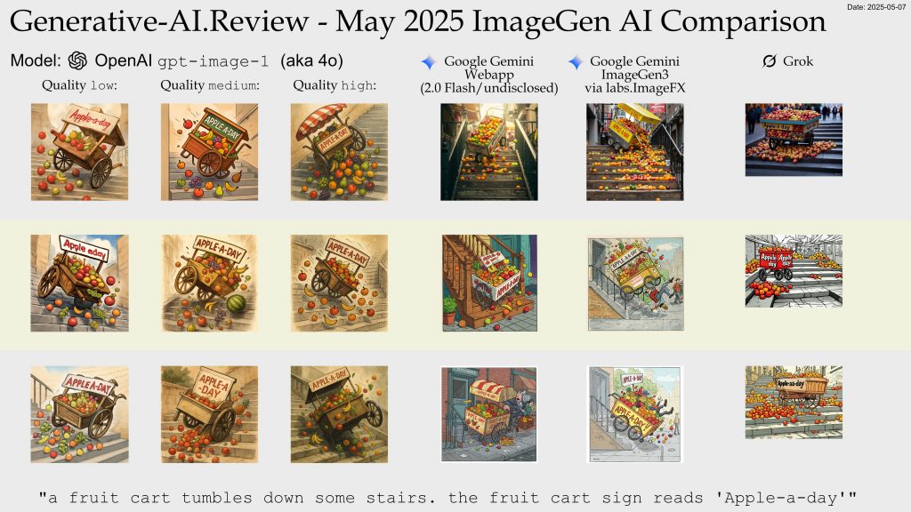 Apple Cart OpenAI 4o vs Google Gemini ImageGen 2/3 vs Grok. Side by Side